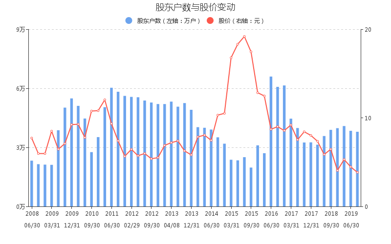 【600297千股千评】广汇汽车股票最近怎么样600297千股千评2019年11月