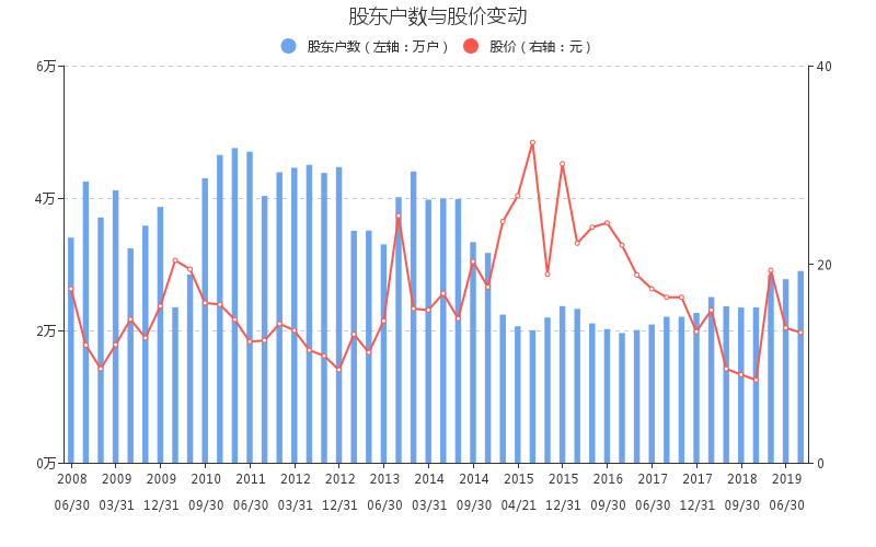 股票行情  公司2019三季报披露的股东总人数为2.90万人,较上期增加4.