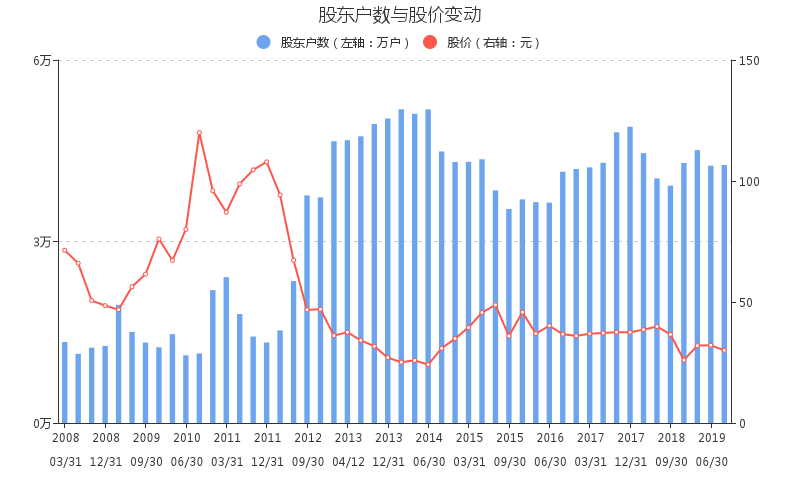 股票行情  公司2019三季报披露的股东总人数为4.26万人,较上期增加0.