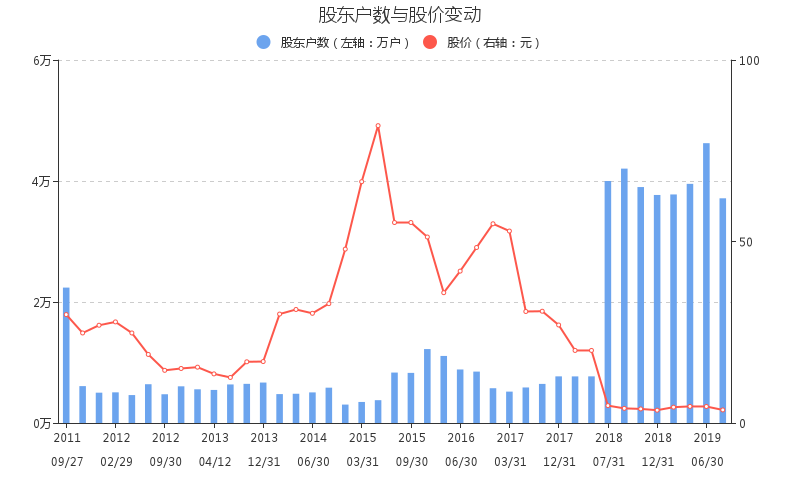 股票行情  公司2019三季报披露的股东总人数为3.