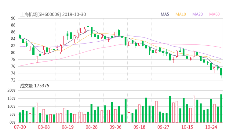 【600009千股千评】上海机场股票最近怎么样600009千股千评2019年11月