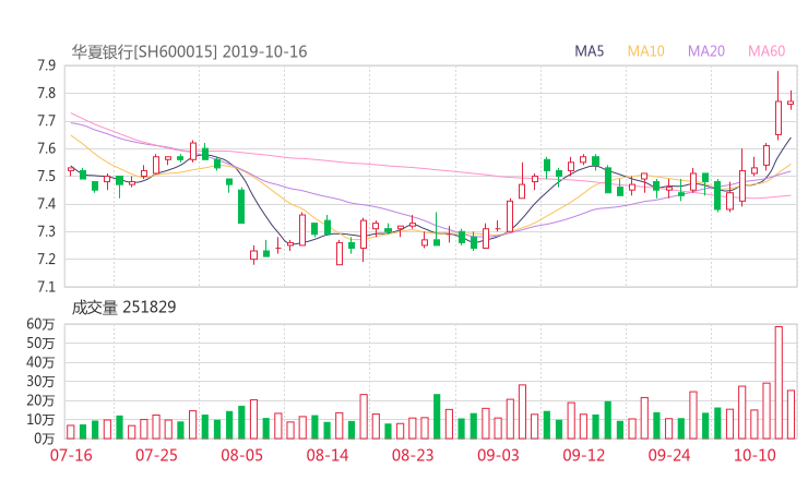 600015资金流向 华夏银行股票资金流向 最新消息2019年10月17日