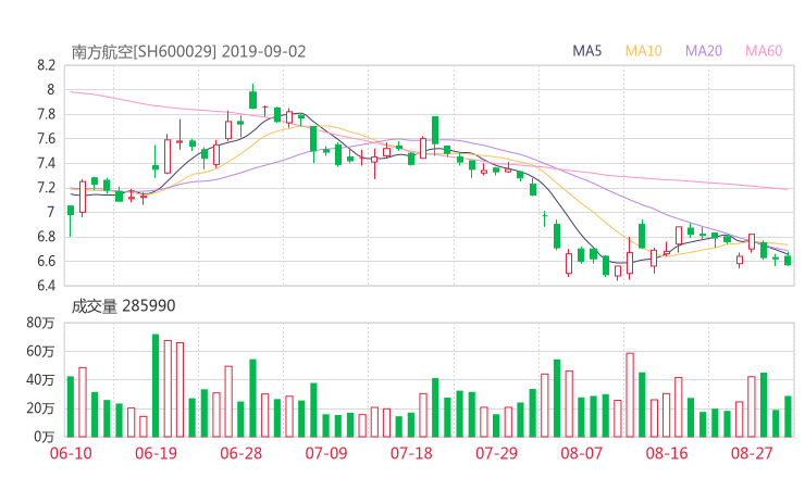 600029股票最新消息 南方航空股票利好利空新闻2019