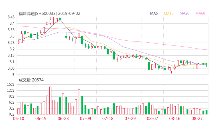 600033股票最新消息 福建高速股票利好利空新闻2019