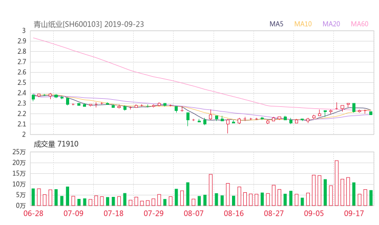 股票知识  青山纸业2019-09-23资金揭秘【青山纸业资金流向,技术面