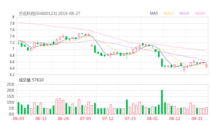 600123股票最新消息 兰花科创股票利好利空新闻2019