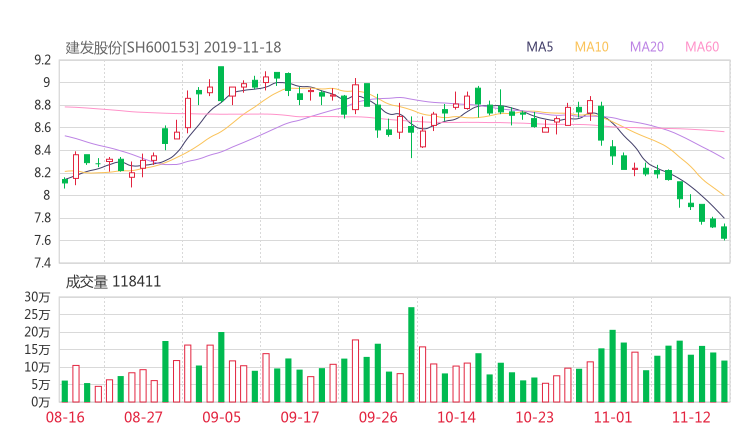 股票知识  600153股吧 建发股份2019-11-18资金揭秘【建发股份股吧】