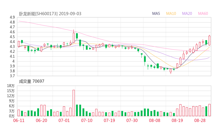 个股行情 > 600173股票收盘价 卧龙地产资金流向2019年9月3日  发布