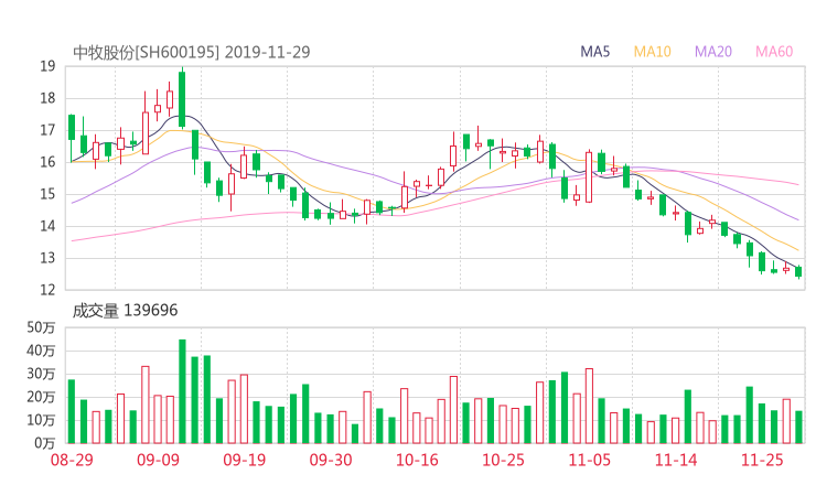 中华财经:中牧股份股吧 600195行情分析 智能盯盘2020