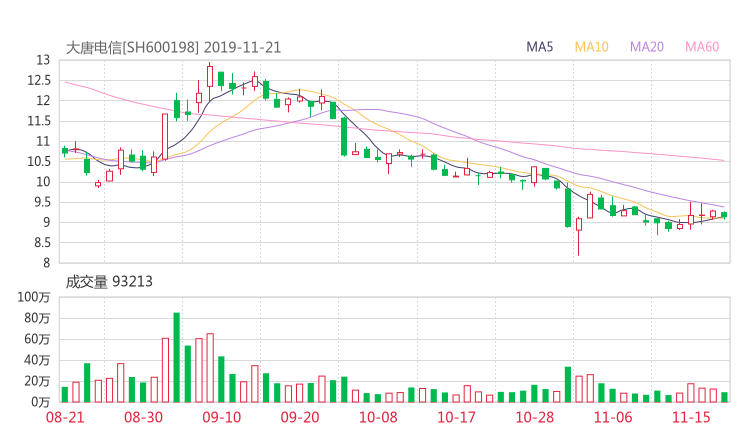 行业资讯  大唐电信2019-11-21资金揭秘【600198股票最新消息】 发布