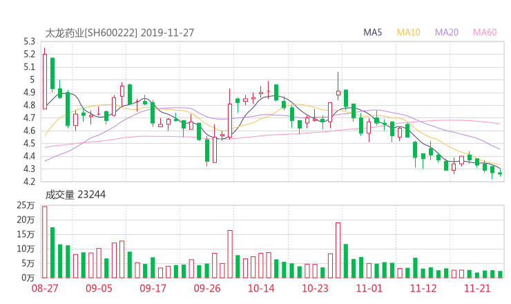 股民汇股票行情:太龙药业股吧 600222行情分析 智能盯盘2020年