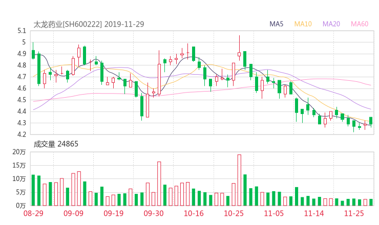 股民汇股票行情:太龙药业股吧 600222行情分析 智能盯盘2020年