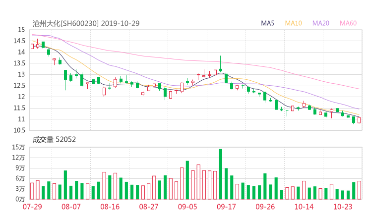 【600230千股千评】沧州大化股票最近怎么样600230千股千评2019年11月