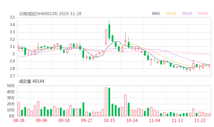 云南城投股吧热议:云南城投600239资金流向揭秘 行情走势分析2019年12