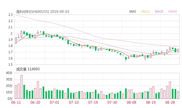 600255股票最新消息 梦舟股份股票利好利空新闻2019
