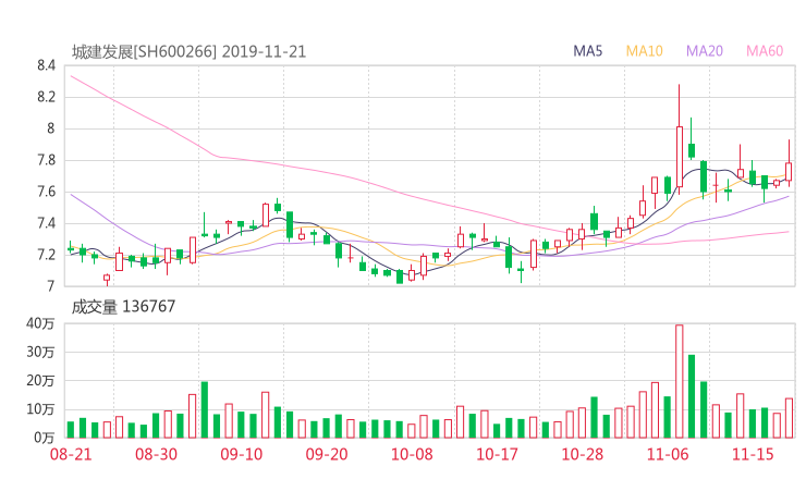 600266股票最新消息 北京城建股票新闻2019 莱茵体育股票分红