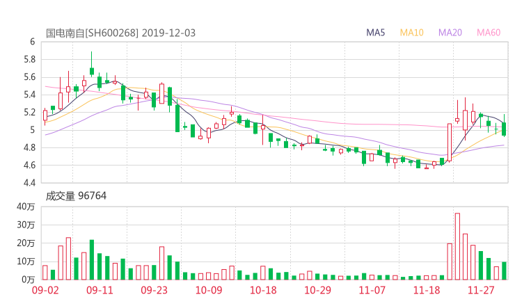 国电南自股吧热议:国电南自600268资金流向揭秘 行情走势分析2019年12