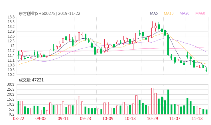 东方创业股吧热议:东方创业600278资金流向揭秘 行情走势分析2019年11