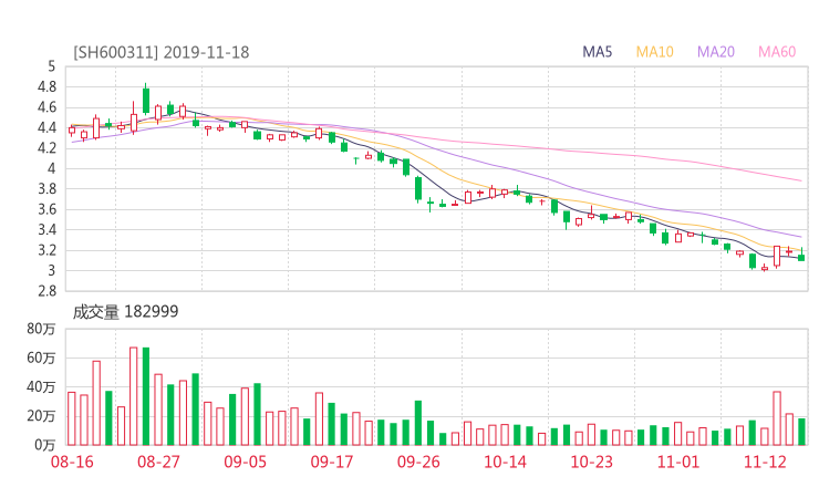 荣华实业股吧热议:荣华实业600311资金流向揭秘 行情走势分析2019年11