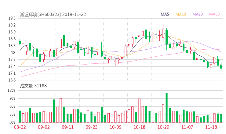 瀚蓝环境股吧热议:瀚蓝环境600323资金流向揭秘 行情走势分析2019年11
