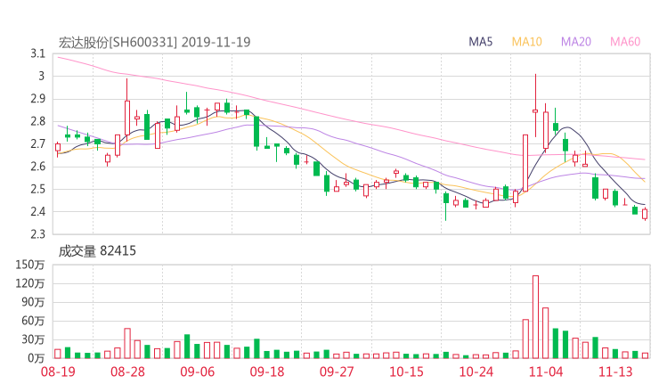 股票知识  600331股吧 宏达股份2019-11-19资金揭秘【宏达股份股吧】