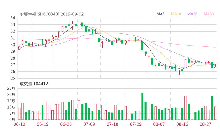 600340股票最新消息 华夏幸福股票利好利空新闻2019