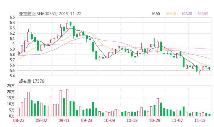 亚宝药业股吧热议:亚宝药业600351资金流向揭秘 行情走势分析2019年11