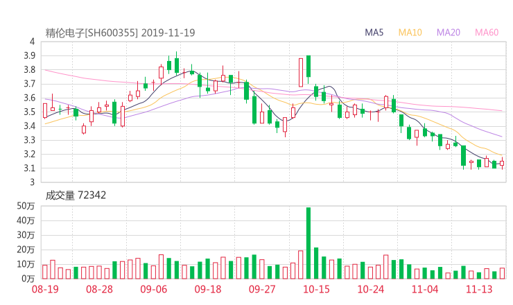 瑞顺股票网:精伦电子股吧 600355行情分析 智能盯盘2020年