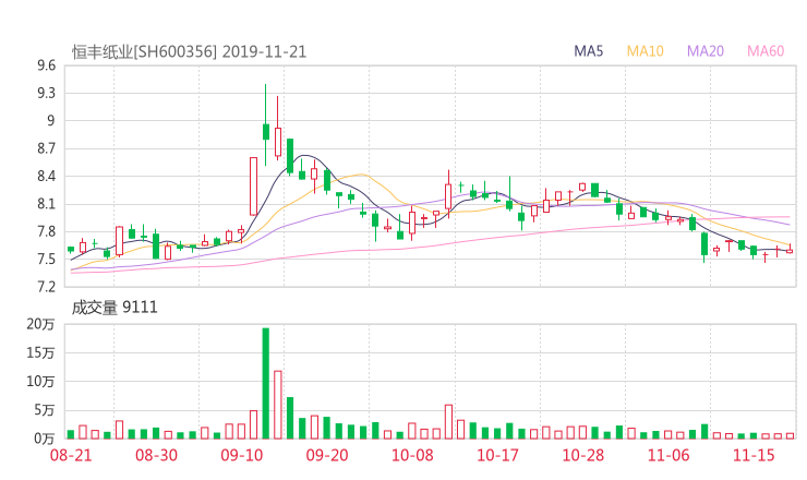 600356股票最新消息 恒丰纸业股票新闻2019 300566千股千评