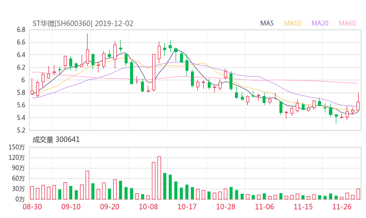 华微电子股吧热议:华微电子600360资金流向揭秘 行情走势分析2019年12