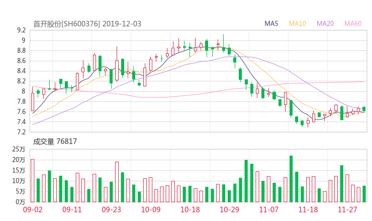 600376股票最新消息 首开股份股票新闻2019 散户炒股