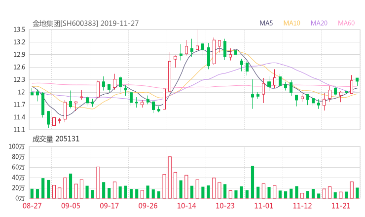 600383股票最新消息 金地集团股票利好利空新闻2019年11月