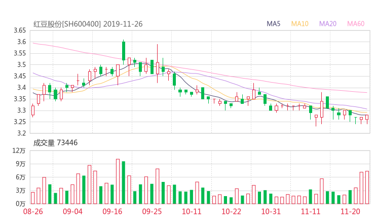 600400股票最新消息 红豆股份股票利好利空新闻2019年