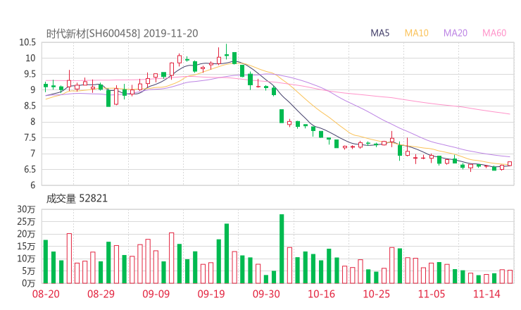 时代新材股吧热议:时代新材600458资金流向揭秘 行情走势分析2019年11