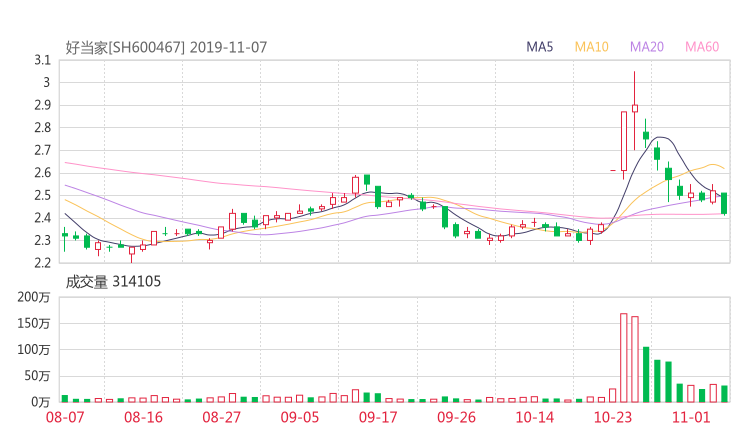 600467资金流向 好当家股票资金流向 最新消息2019年11月11日