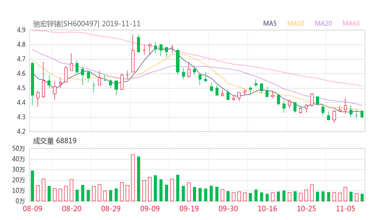 600497资金流向 驰宏锌锗股票资金流向 最新消息2019年11月11日
