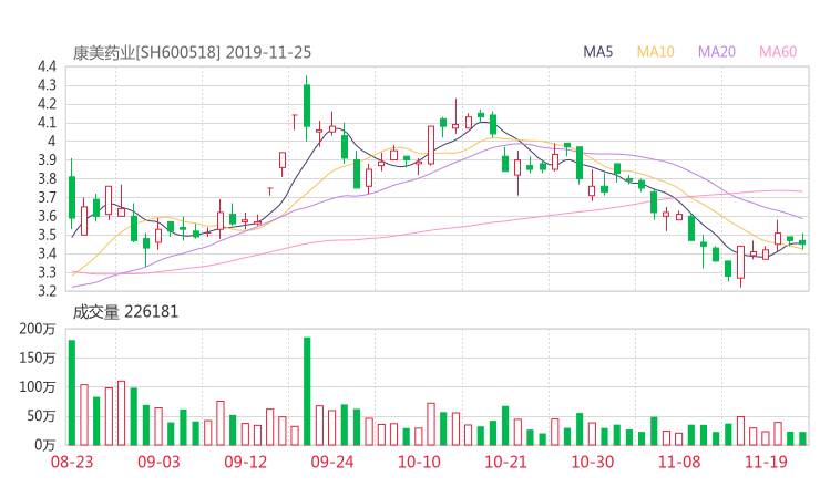 600518股票最新消息 康美药业股票利好利空新闻2019年