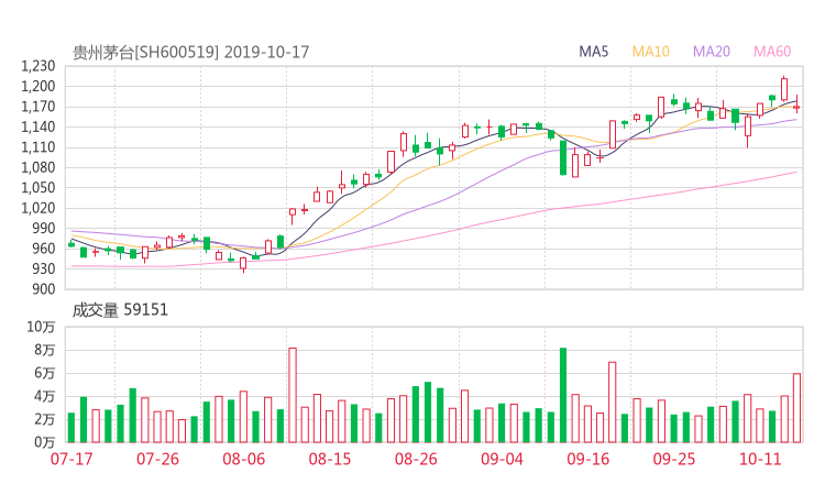 600519资金流向 贵州茅台股票资金流向 最新消息2019年10月17日