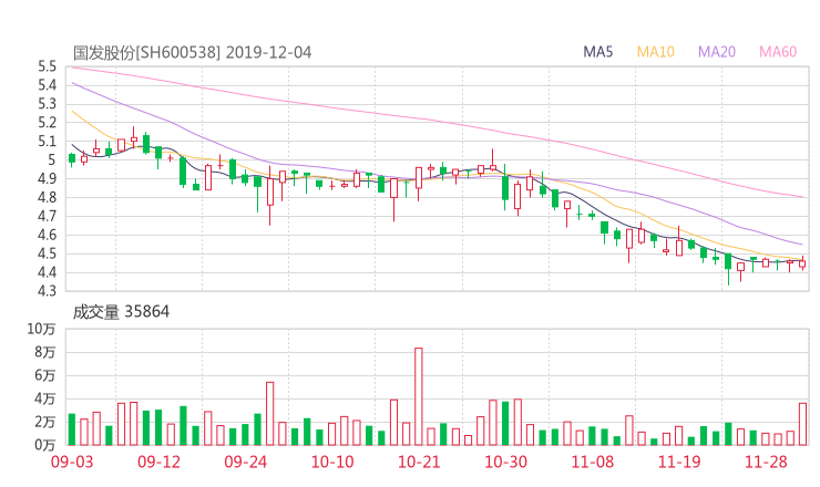 安和股票学习网:国发股份股吧 600538行情分析 智能盯盘2020年