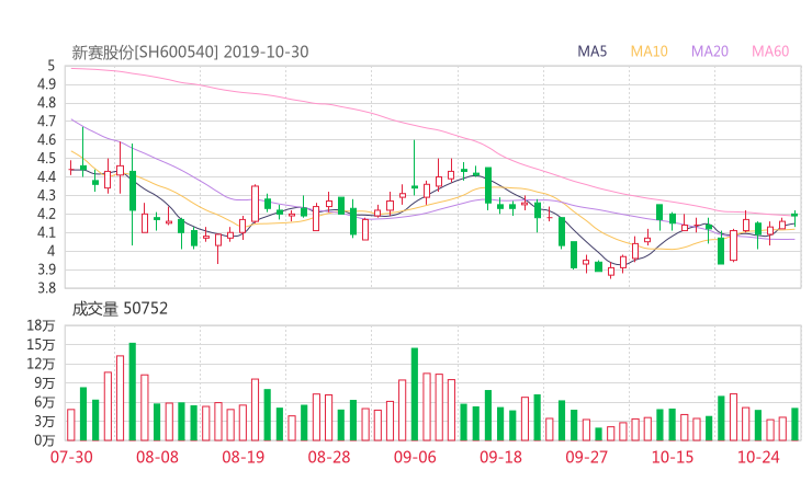 600540资金流向 新赛股份股票资金流向 最新消息2019年11月11日