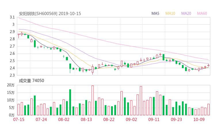 600569资金流向 安阳钢铁股票资金流向 最新消息2019年10月17日