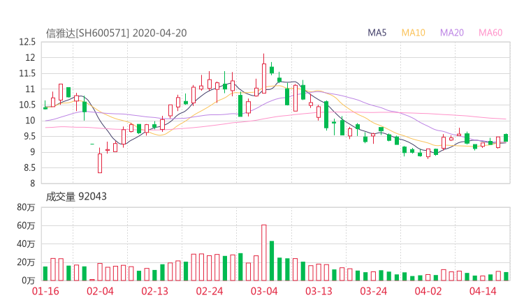 600571股票收盘价 信雅达资金流向2020年4月20日 网贷