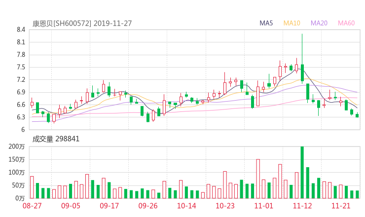 600572股票最新消息 康恩贝股票利好利空新闻2019年11月