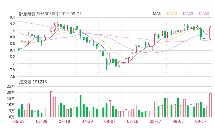 卧龙电气资金流向 600580资金揭秘 技术面 资金面 基本面2019年9月24