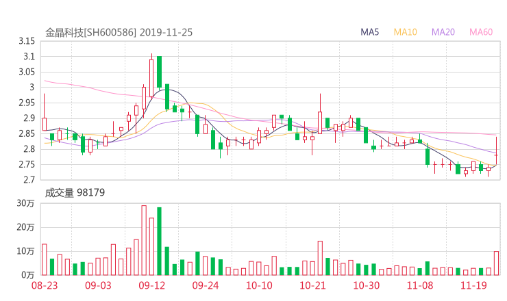 金晶科技股吧热议:金晶科技600586资金流向揭秘 行情走势分析2019年12