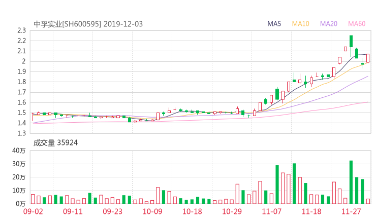 中孚实业股吧热议:中孚实业600595资金流向揭秘 行情走势分析2020年04