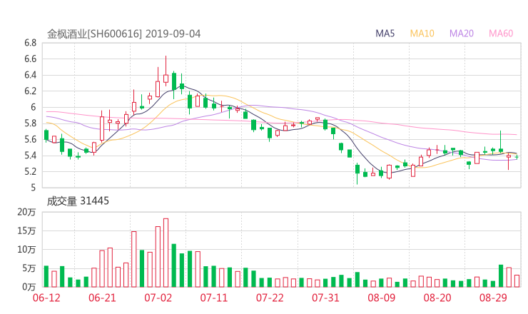 600616股票最新消息 金枫酒业股票利好利空新闻2019