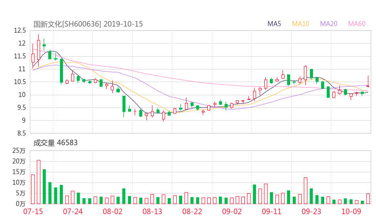 三爱富股吧热议:三爱富600636资金流向揭秘 行情走势分析2019年10月