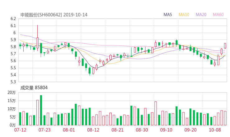 600642资金流向 申能股份股票资金流向 最新消息2019年10月17日