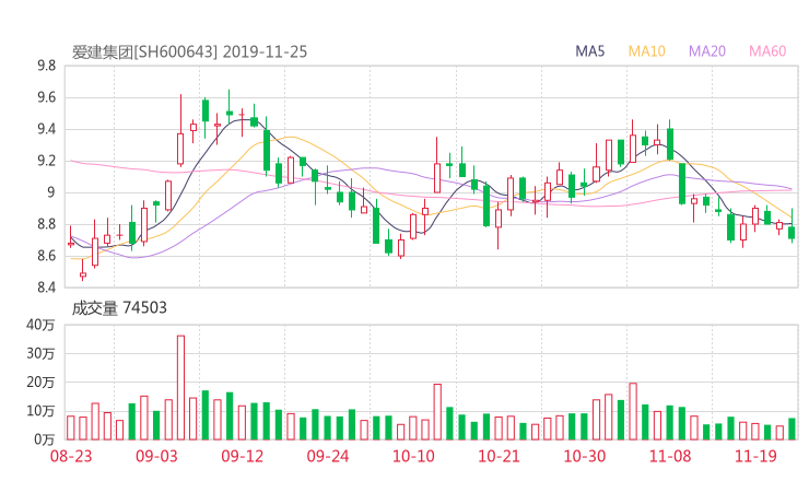 爱建集团股吧热议:爱建集团600643资金流向揭秘 行情走势分析2019年12